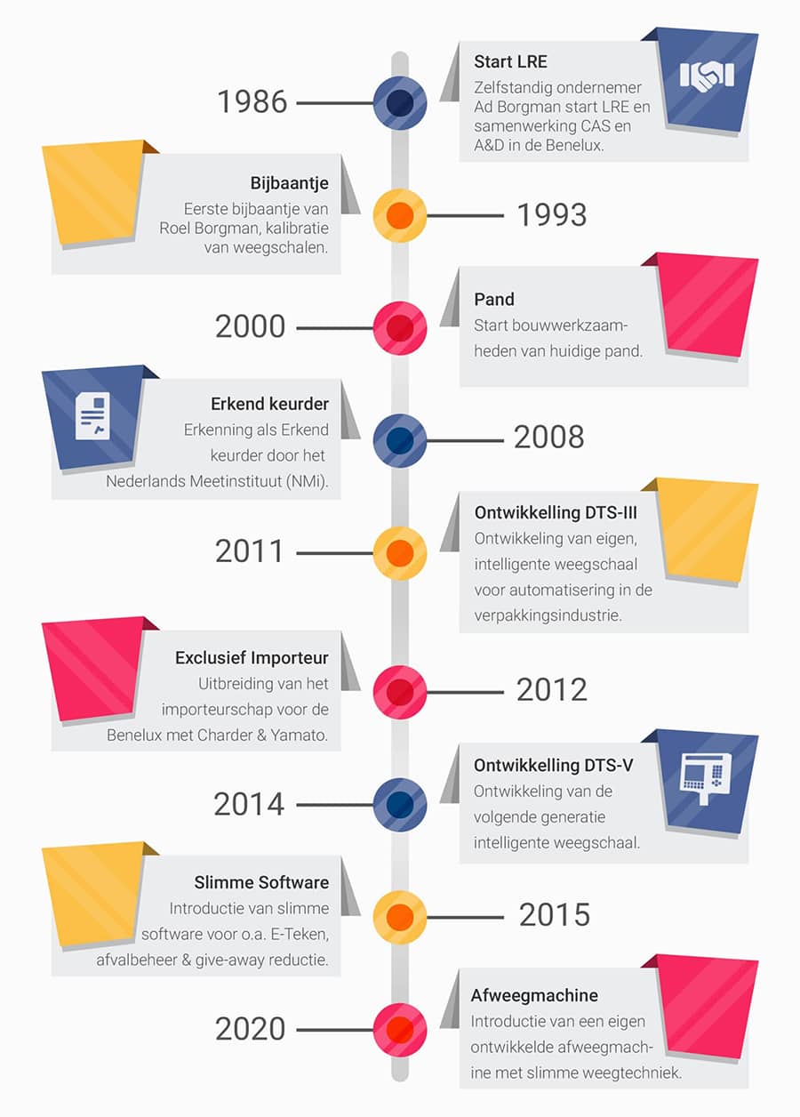 Tijdlijn-en-historie-van-LRE-Weegtechniek