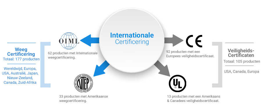 certificeringen-cas-weegschalen